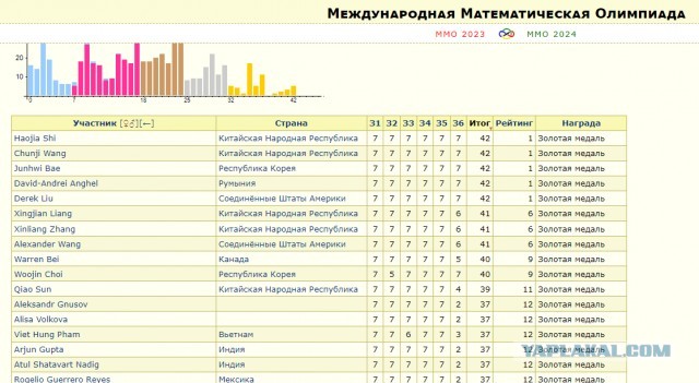 Российские школьники победили на международной математической олимпиаде