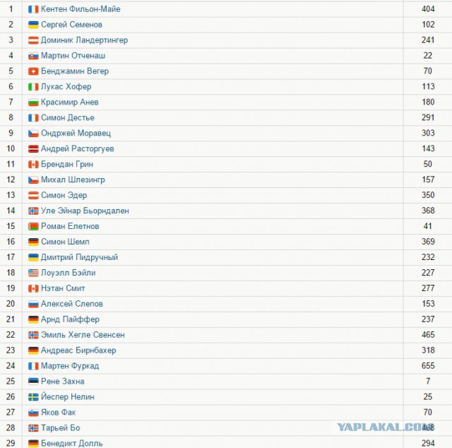 Биатлон сезон 2015/2016 . Часть 3
