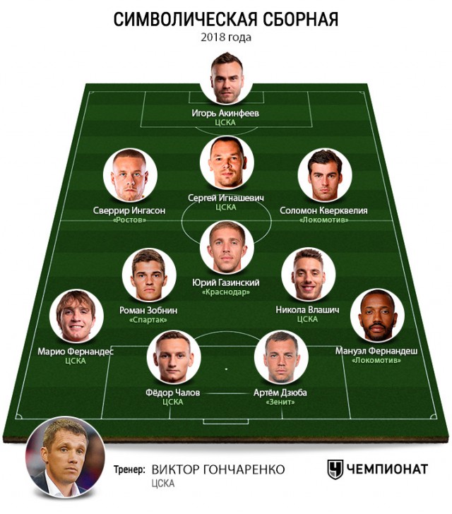 Чемпионат России по футболу 2018-2019(часть VI )