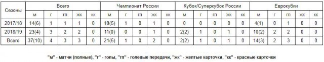 Чемпионат России по футболу 2018-2019 (частьVII)