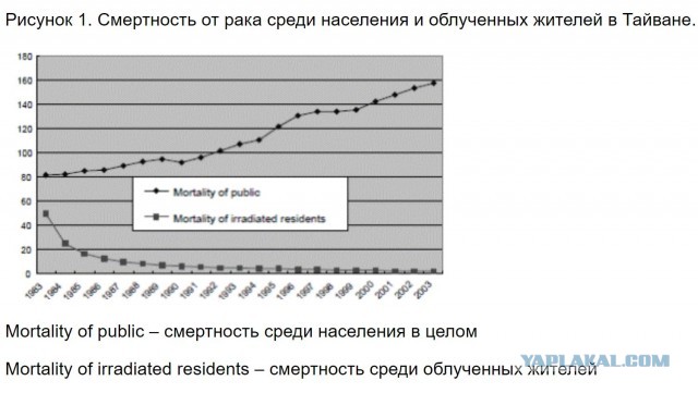 Слабоумие и радиация