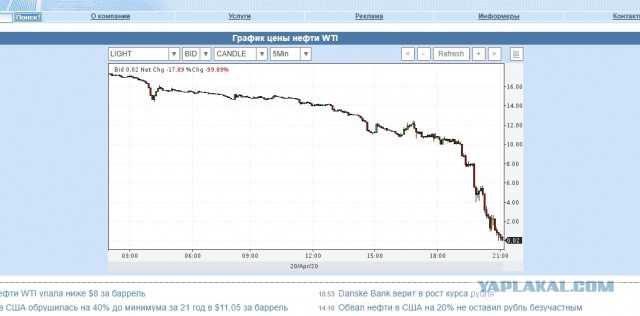 Цена нефти WTI опустилась до $1