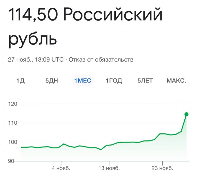 Курс доллара на Форекс превысил ₽108 (upd: 114 уже) впервые с марта 2022 года