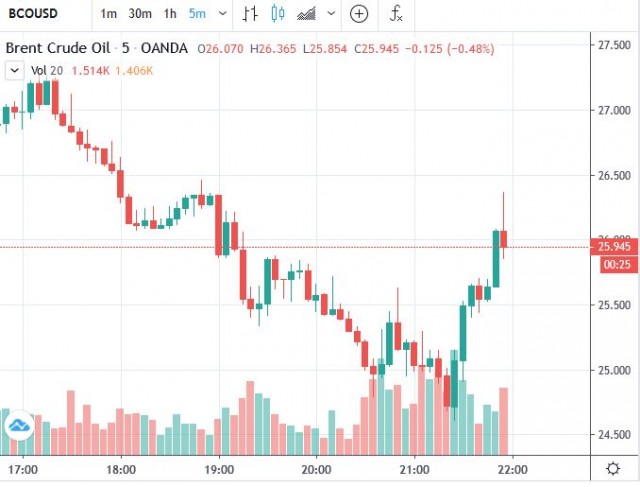 Цена нефти марки Brent упала ниже $27 за баррель впервые с 2003 года