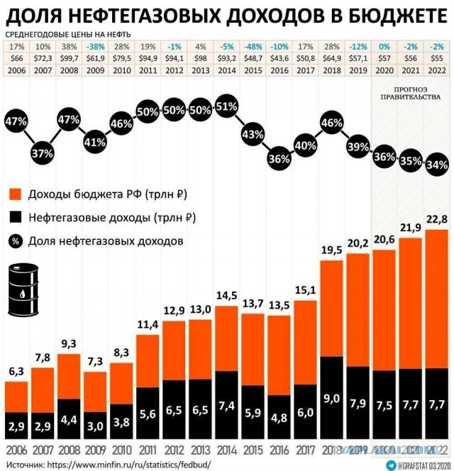 «Крупнейшее поражение эпохи Путина»: Россия заплатит за сделку с саудитами нефтяным наследием СССР