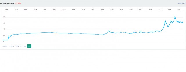 Доллар упал ниже 61 рубля впервые с октября 2015 года