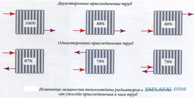 Как увеличить эффективность батарей отопления