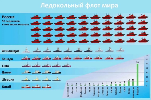 ЕС намерен вытеснить Россию и Китай с Северного морского пути