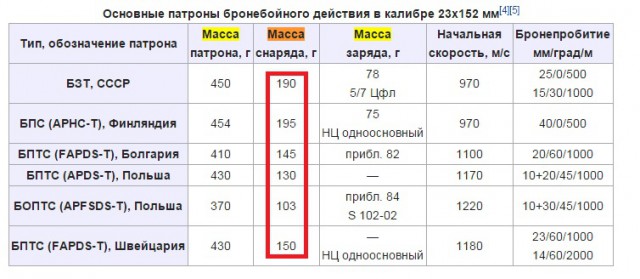ПВО Игил