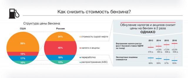 А не дороговат ли бензин у нас?