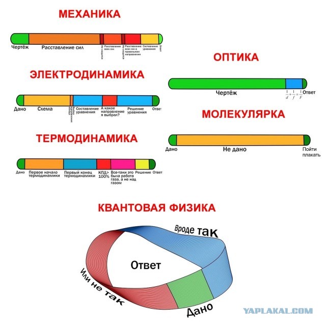 Физика