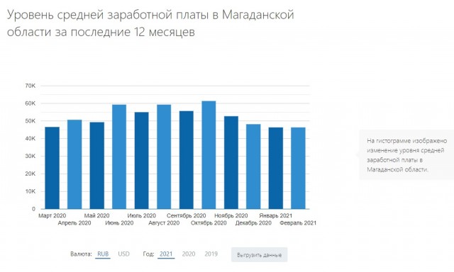 Средняя зарплата в Магадане