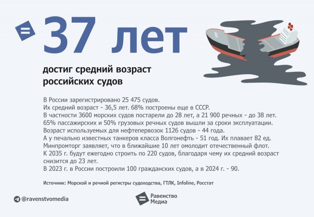 37 лет достиг средний возраст российских судов. 68% флота построено еще в СССР