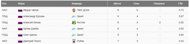 РПЛ 2018-2019(часть 3)