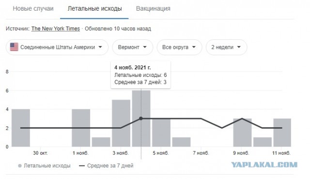 Вермонт - самый вакцинированный штат Америки: 91% всех людей в возрасте 12 лет и старше хотя бы частично вакцинированы