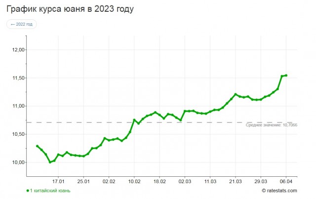 Доллар дороже 81 рубля