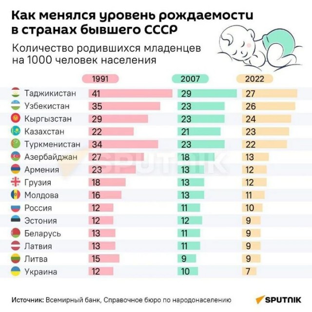 Почему падает рождаемость в России?