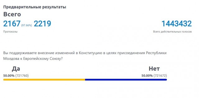 «Разгром власти». Молдавская оппозиция прокомментировала выборы и референдум