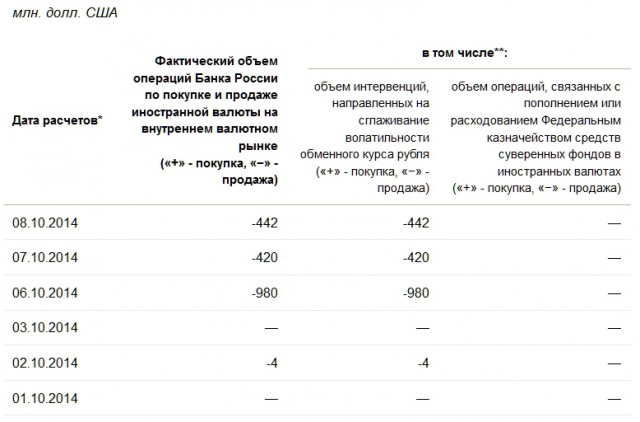 Россия продала 420 миллионов долларов за один день