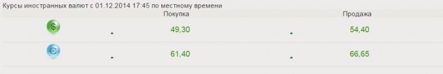Курс евро впервые в истории достиг 65 рублей