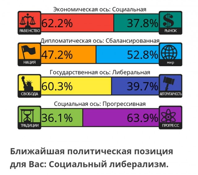 Тест на 8 политических ценностей
