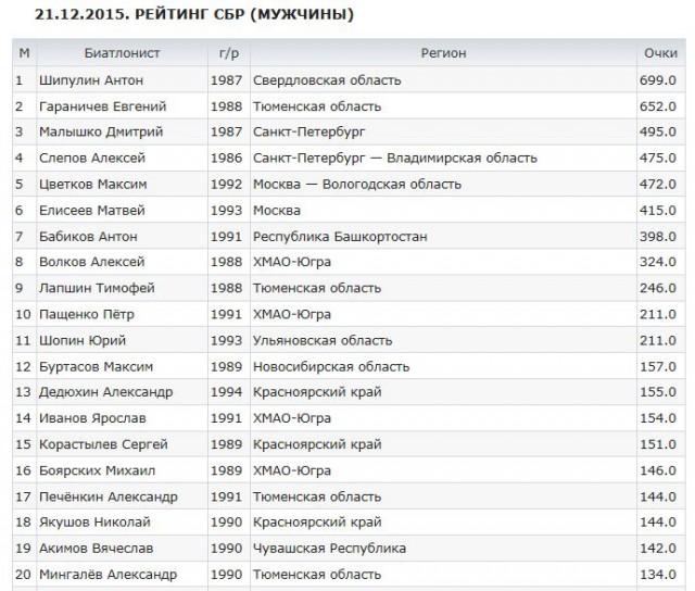Биатлон. Сезон 2015/2016 часть 2.