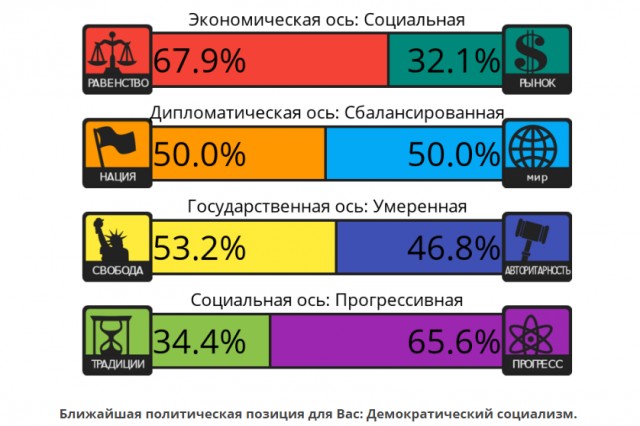 Тест на 8 политических ценностей