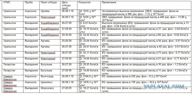 Росгидромет подтвердил «экстремально высокое» радиационное загрязнение на Южном Урале