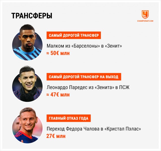 Чемпионат России по футболу 2019-2020. Часть V.