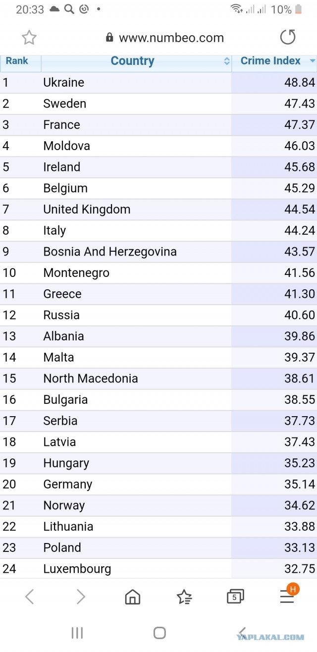 Украина – первая в Европе