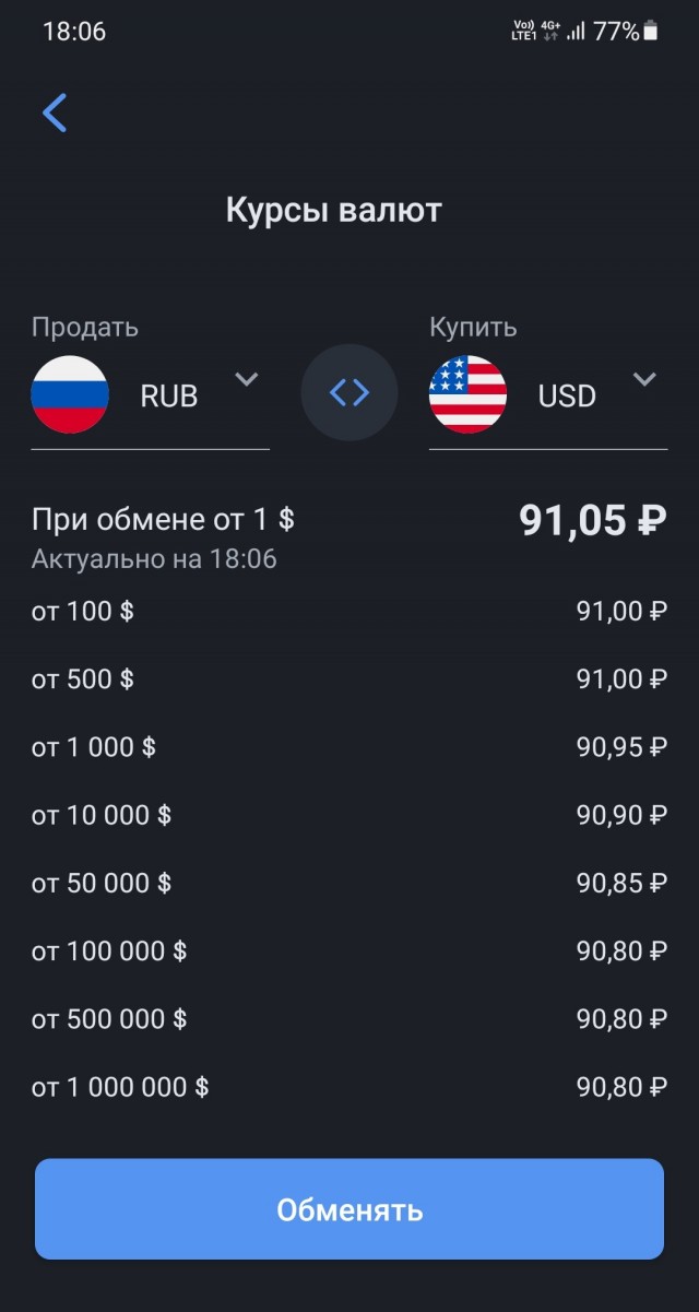 Курс доллара упал ниже ₽81 впервые с 23 февраля