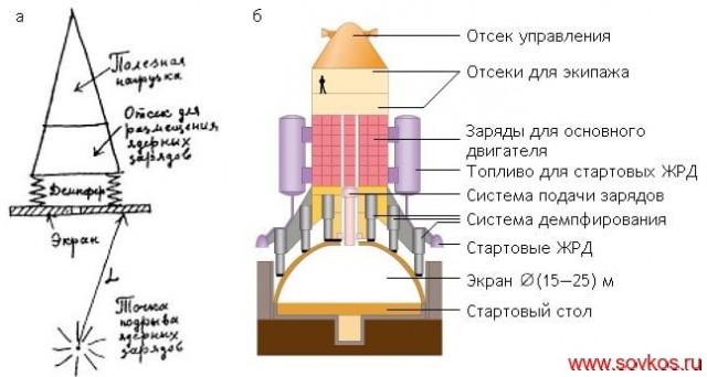 «ЗАРЯ» - Звездолет Аннигиляционный Релятивистский Ядерный