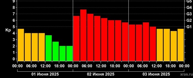 Мощная и затяжная магнитная буря обрушится на Землю с 1 по 3 июня 2025 года