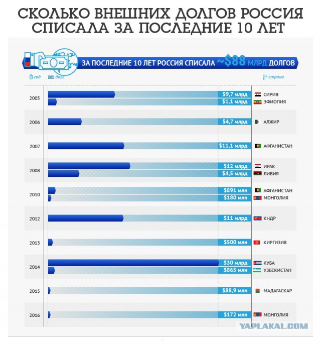 Эфиопия заявила о списании Россией долга в $160 млн