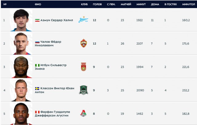 Чемпионат России по футболу 2018-2019( часть X)