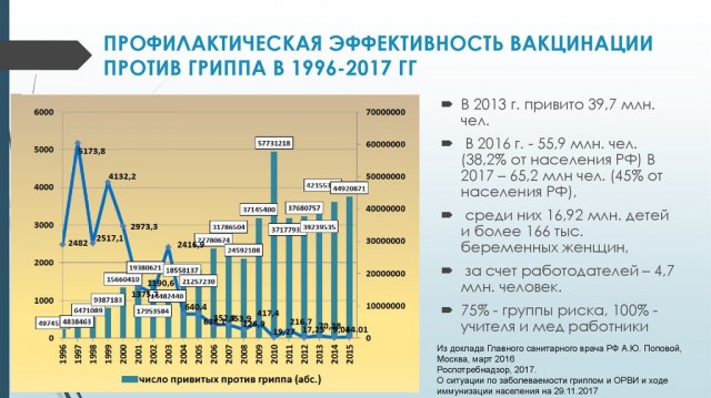 Вакцинация в Украине