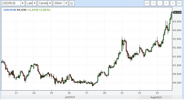 Курс доллара на "Мосбирже" поднялся выше 94 рублей