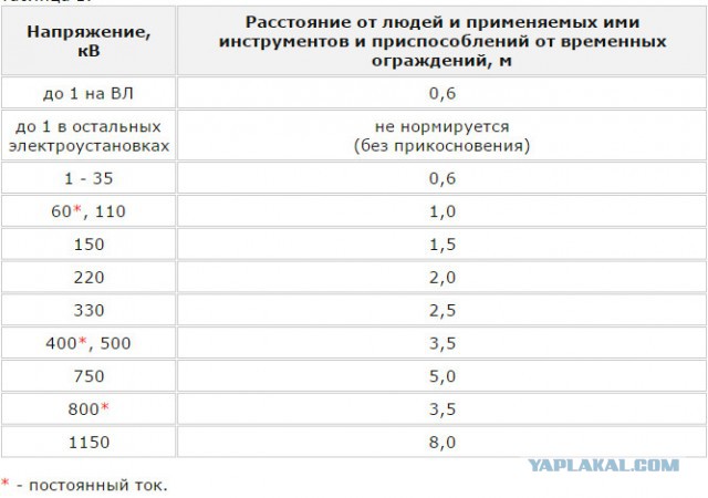 Каким должно быть расстояние от работников