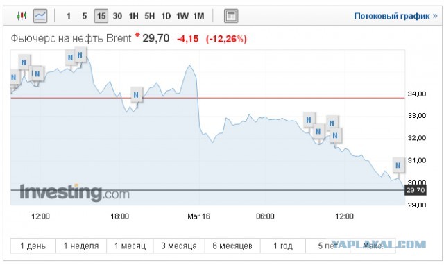 Нефть щупает 30