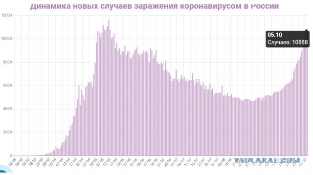 Пандемия. Коронавирус. Россия и мир. Последняя информация. Часть 18