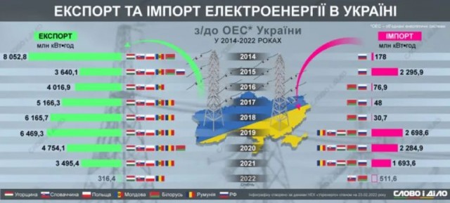 Только в Киеве сейчас более миллиона потребителей без света