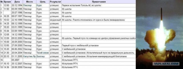 "Тополь М", ракетный комплекс