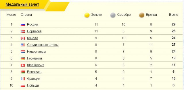 Россия на первом месте по медальному зачету!