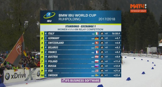 Биатлон. Сезон 2017/2018. Часть 6. Рупольдинг . Германия.