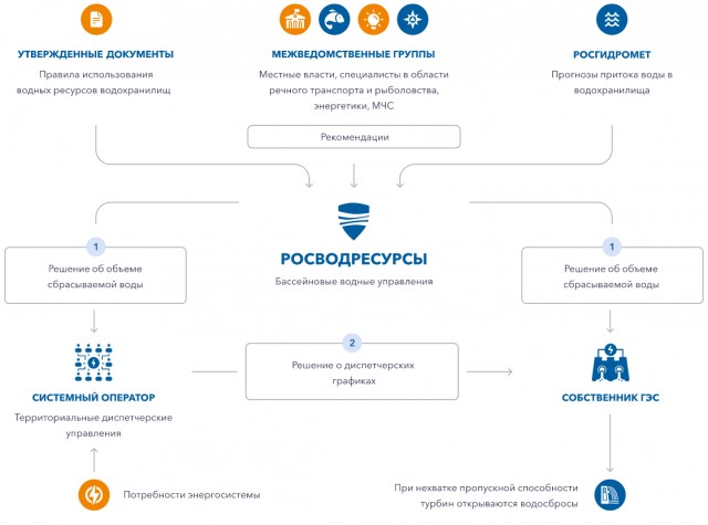 Волга: вместо половодья - обмеление.