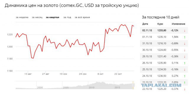 Россия приобрела рекордное количество золота