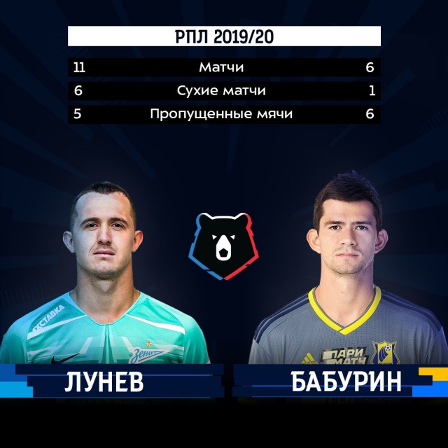 Чемпионат России по фуболу 2019-2020. Часть 3.