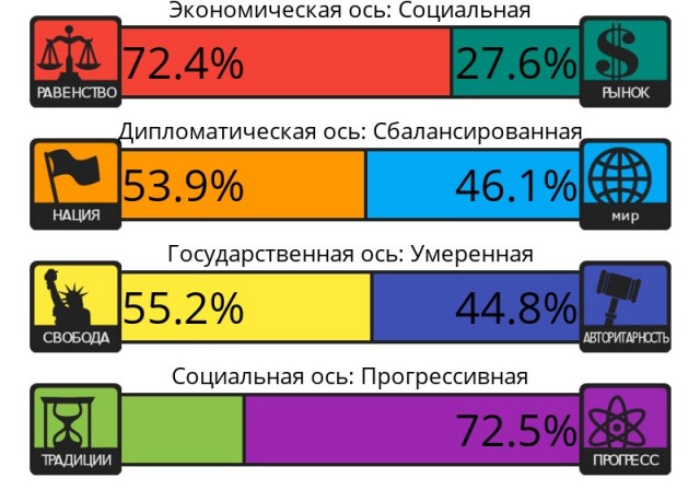 Тест на 8 политических ценностей