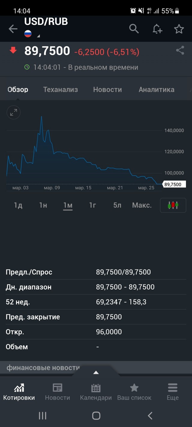 Первый пошел! Доллар упал