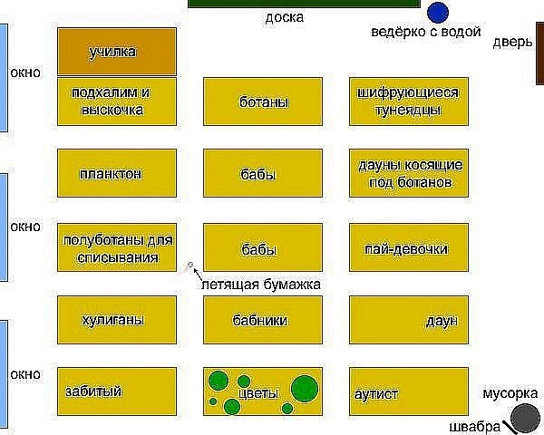 Классификация школьных мест в классе